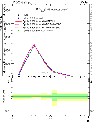 Plot of j.lha in 13000 GeV pp collisions