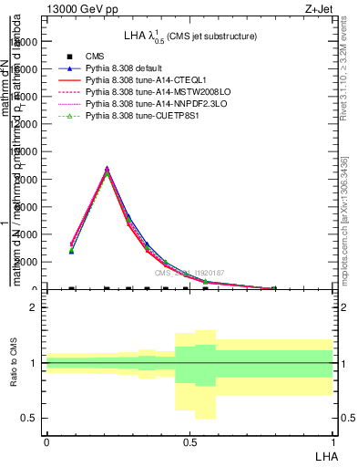 Plot of j.lha in 13000 GeV pp collisions