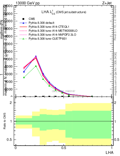 Plot of j.lha in 13000 GeV pp collisions