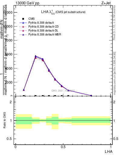 Plot of j.lha in 13000 GeV pp collisions