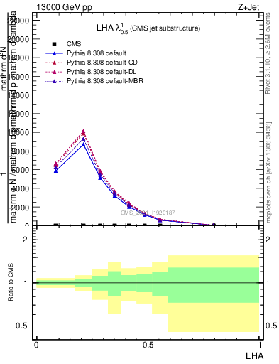 Plot of j.lha in 13000 GeV pp collisions