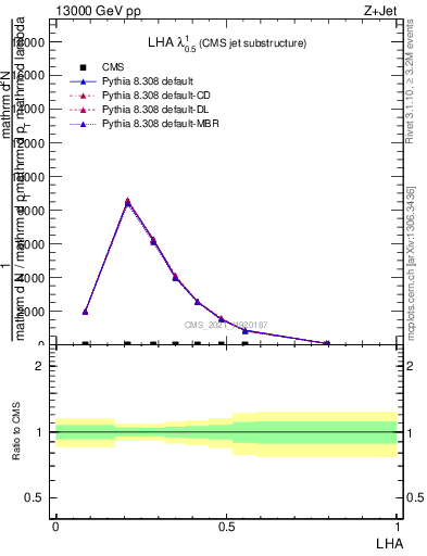 Plot of j.lha in 13000 GeV pp collisions