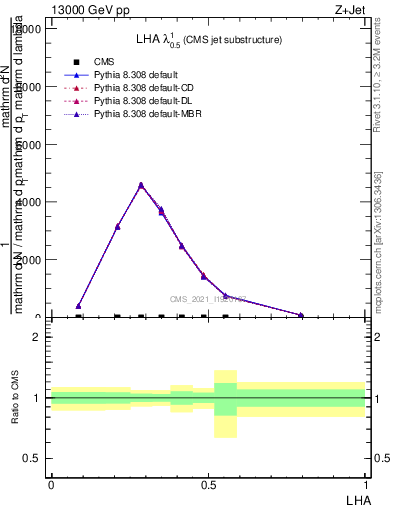 Plot of j.lha in 13000 GeV pp collisions