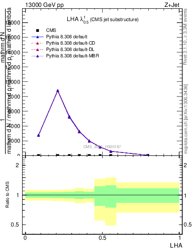 Plot of j.lha in 13000 GeV pp collisions