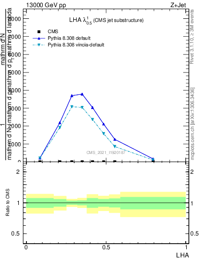 Plot of j.lha in 13000 GeV pp collisions