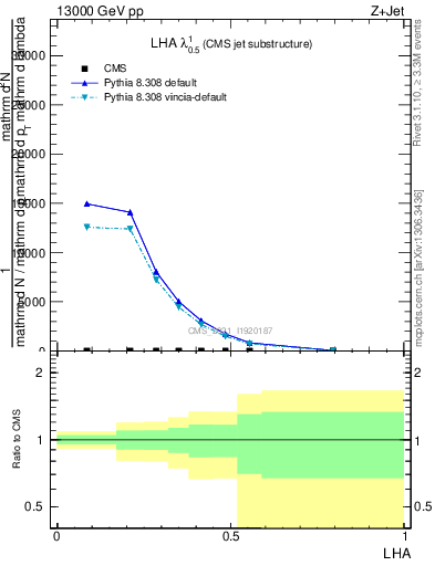 Plot of j.lha in 13000 GeV pp collisions