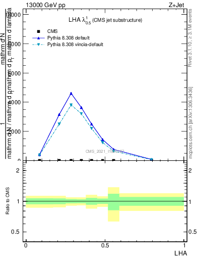 Plot of j.lha in 13000 GeV pp collisions