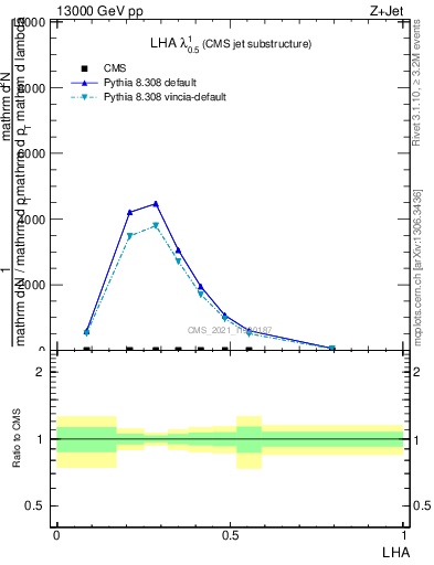 Plot of j.lha in 13000 GeV pp collisions