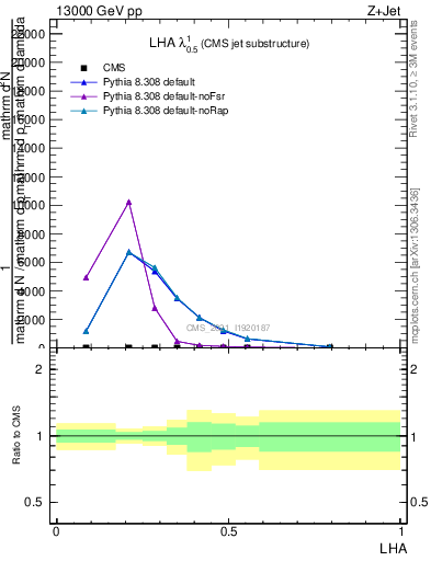 Plot of j.lha in 13000 GeV pp collisions