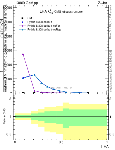 Plot of j.lha in 13000 GeV pp collisions