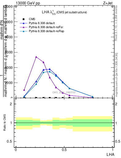 Plot of j.lha in 13000 GeV pp collisions