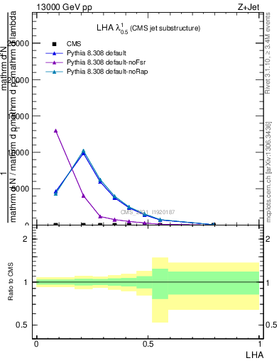 Plot of j.lha in 13000 GeV pp collisions