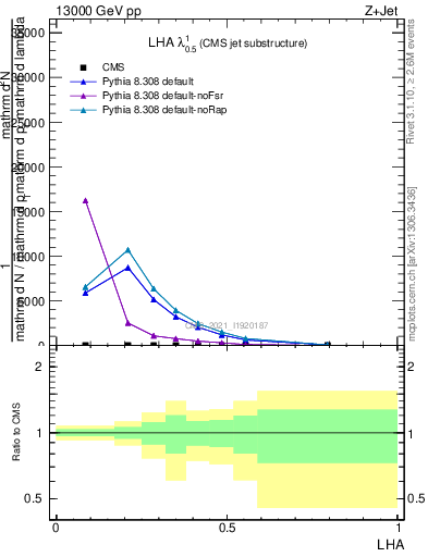 Plot of j.lha in 13000 GeV pp collisions