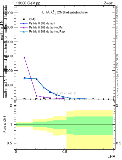 Plot of j.lha in 13000 GeV pp collisions