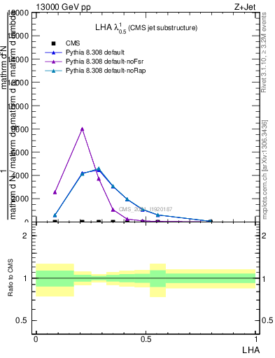 Plot of j.lha in 13000 GeV pp collisions