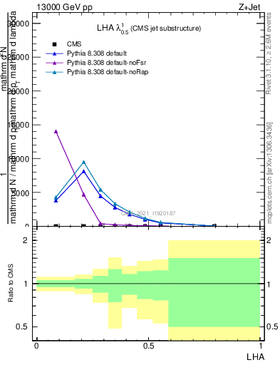 Plot of j.lha in 13000 GeV pp collisions