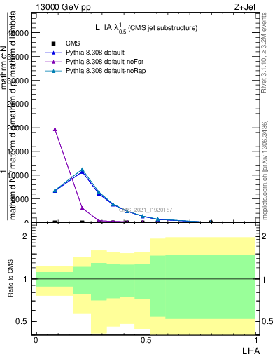 Plot of j.lha in 13000 GeV pp collisions