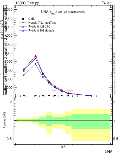 Plot of j.lha in 13000 GeV pp collisions