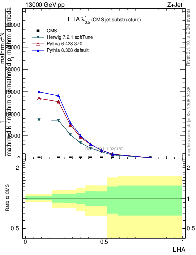 Plot of j.lha in 13000 GeV pp collisions