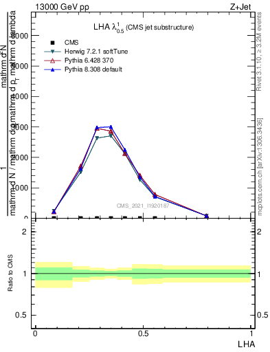 Plot of j.lha in 13000 GeV pp collisions