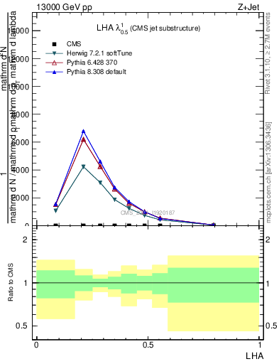 Plot of j.lha in 13000 GeV pp collisions