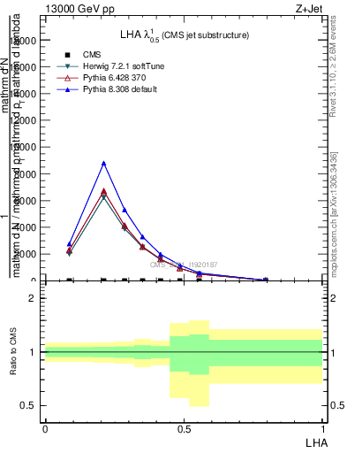 Plot of j.lha in 13000 GeV pp collisions