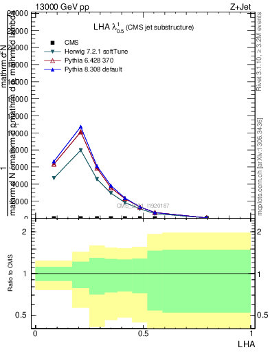 Plot of j.lha in 13000 GeV pp collisions