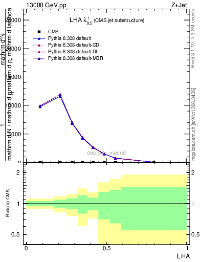 Plot of j.lha in 13000 GeV pp collisions