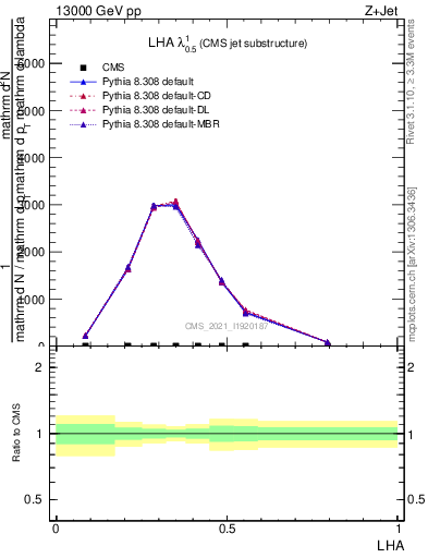 Plot of j.lha in 13000 GeV pp collisions