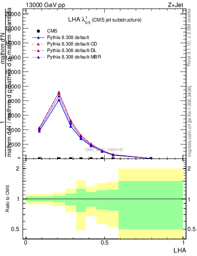 Plot of j.lha in 13000 GeV pp collisions