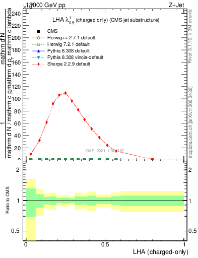 Plot of j.lha.c in 13000 GeV pp collisions