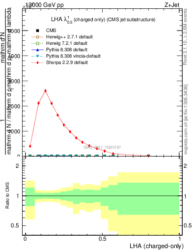 Plot of j.lha.c in 13000 GeV pp collisions