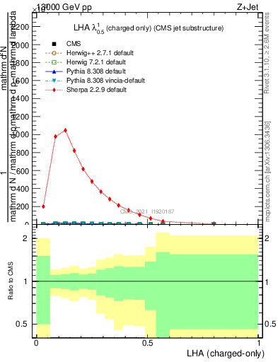 Plot of j.lha.c in 13000 GeV pp collisions