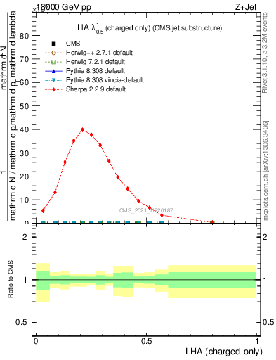 Plot of j.lha.c in 13000 GeV pp collisions