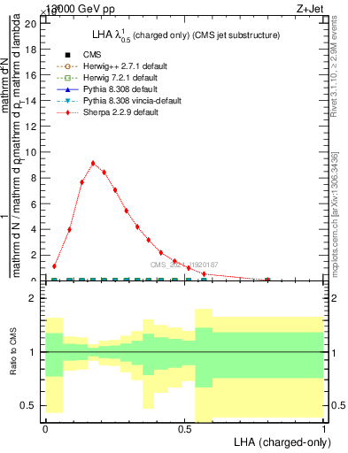 Plot of j.lha.c in 13000 GeV pp collisions