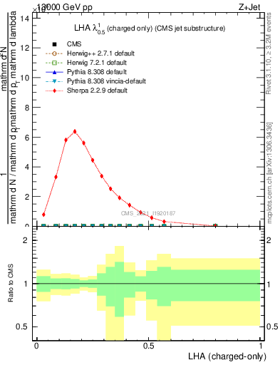 Plot of j.lha.c in 13000 GeV pp collisions