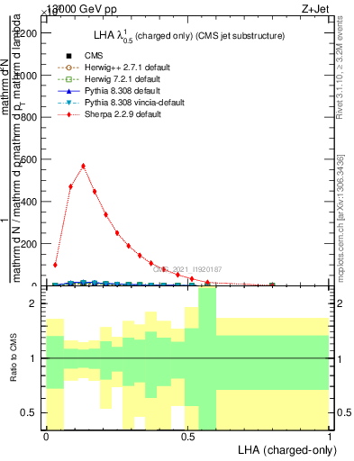 Plot of j.lha.c in 13000 GeV pp collisions