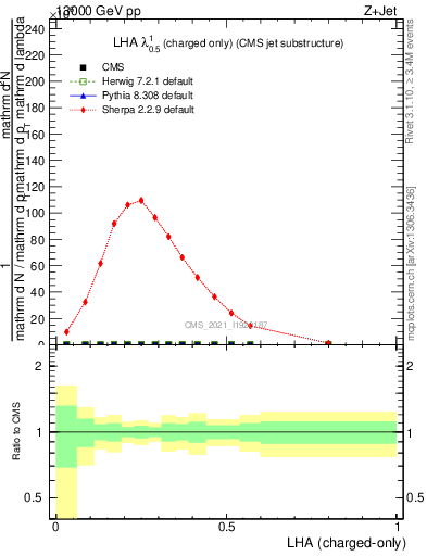 Plot of j.lha.c in 13000 GeV pp collisions