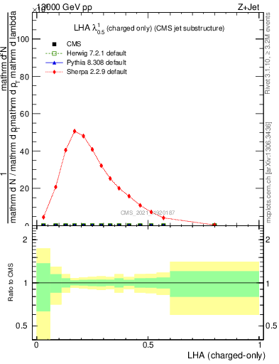 Plot of j.lha.c in 13000 GeV pp collisions