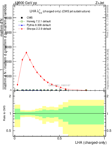 Plot of j.lha.c in 13000 GeV pp collisions