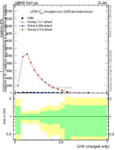 Plot of j.lha.c in 13000 GeV pp collisions