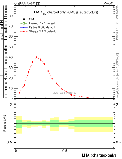 Plot of j.lha.c in 13000 GeV pp collisions