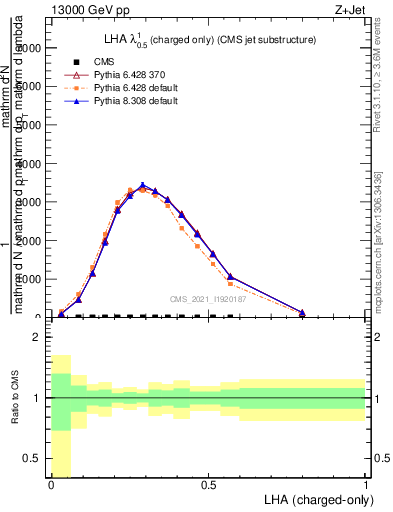 Plot of j.lha.c in 13000 GeV pp collisions