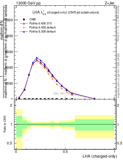 Plot of j.lha.c in 13000 GeV pp collisions