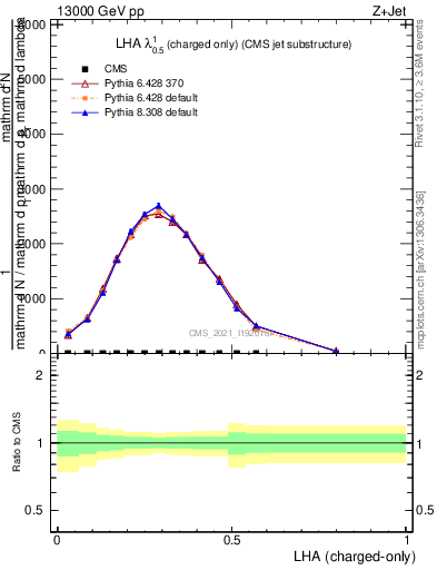 Plot of j.lha.c in 13000 GeV pp collisions