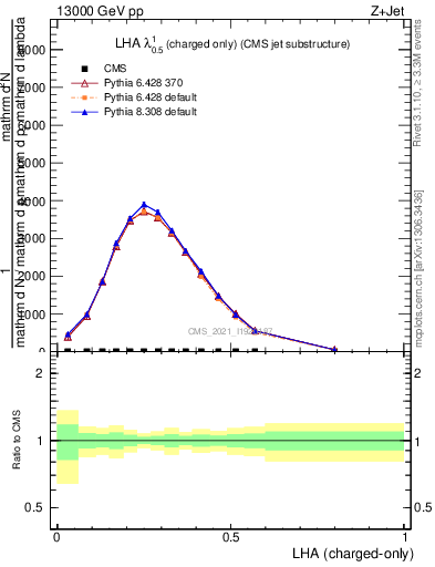 Plot of j.lha.c in 13000 GeV pp collisions