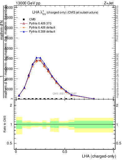 Plot of j.lha.c in 13000 GeV pp collisions