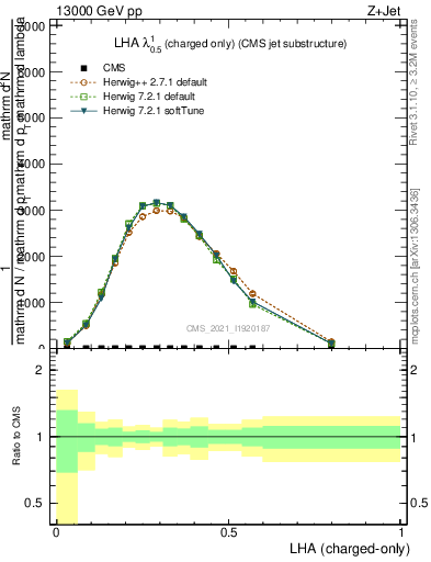 Plot of j.lha.c in 13000 GeV pp collisions