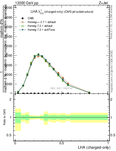 Plot of j.lha.c in 13000 GeV pp collisions