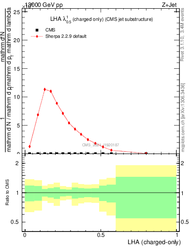 Plot of j.lha.c in 13000 GeV pp collisions